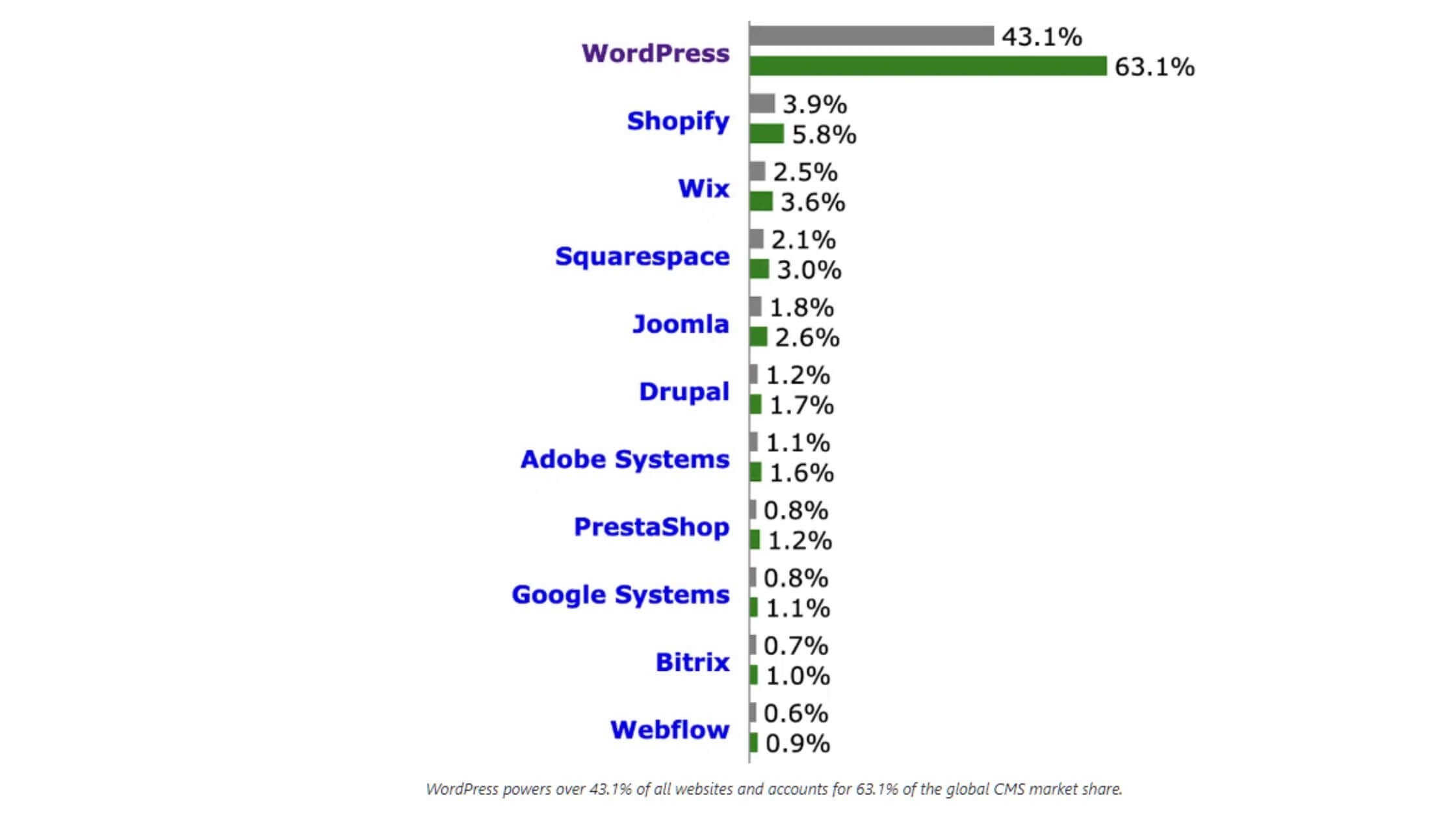 WordPress the world's leading CMS